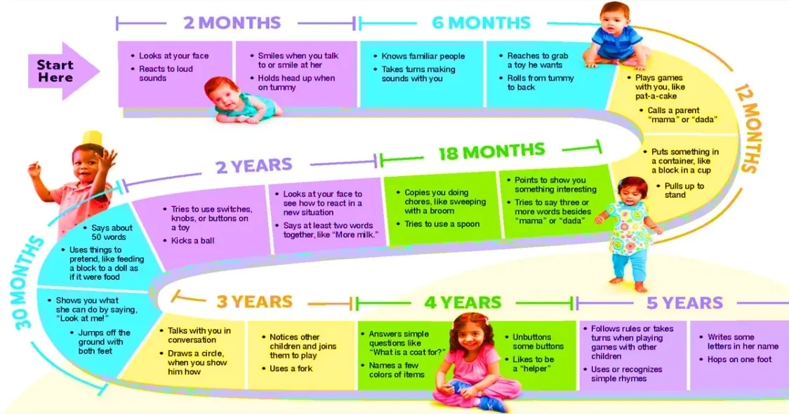 Newborn Milestones Chart